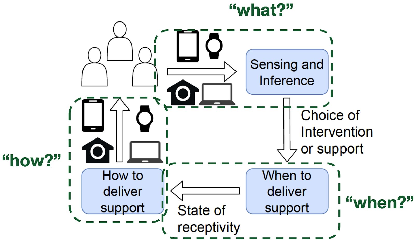Sensing to intervention lifecycle